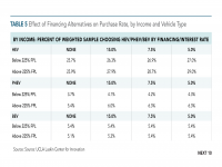 Table 5 Effect of Financing Alternatives on Purchase Rate