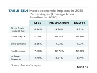 Table ES.4 Macroeconomic Impacts in 2050 — Percentages