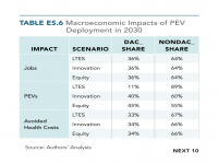 Table ES.6 Macroeconomic Impacts of PEV Deployment in 2030