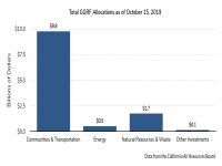 GGRF Allocations to Date