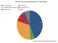 2020-21 General Fund Spending