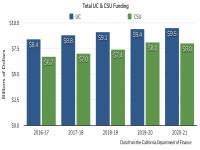 Total UC & CSU Funding