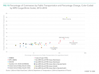 Percentage of Commuters by Public Transportation and Percentage Change, Color-Coded by MPO