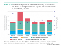 Percentage of Commuters by Active or Public transportation, SCAG Member Counties