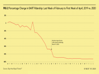 Percentage Change in BART Ridership