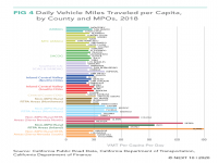 Daily Vehicle Miles Traveled Per Capita, By County and MPO