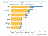 Percentage of Racial Minority Commuters by Active Transportation or Public Transit