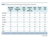 Indicator Scorecard for MTC