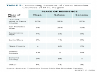 Commuting Patterns of Outer Member Counties of MTC Region