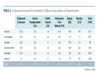 Indicator Scorecard for SCAG