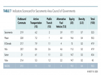 Indicator Scorecard for SACOG