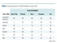 Commuting Patterns of SACOG Member Counties