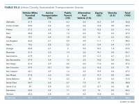 Urban County Sustainable Transportation Scores