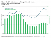Fig 10 GHG Emissions Transportation Sector as Share of Total
