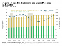 Fig 13 Landfill Emissions and Waste Disposal