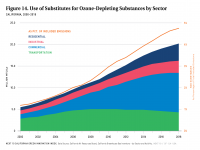 Fig 14 Use of Substitutes for Ozone-Depleting Substances