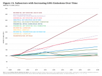 Fig 15 Subsectors with Increasing GHG Emissions Over Time