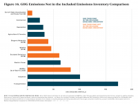 Fig 16 GHG Emissions Not Included in GHG Inventory