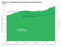 Fig 19 Total Vehicles and GHG Emissions