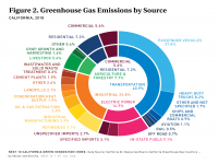 Fig 2 GHG Emissions by Source