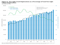 Fig 21 New Light Truck Registrations as Percentage of Total