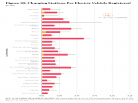 Fig 28 Charging Stations Per EV Registered