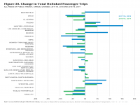 Fig 30 Change in Unlinked Passenger Trips