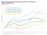 Fig 32 Time Spent Commuting and Number of Commuters by Mode