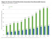 Fig 34 Percent of Total Electricity Generation from Renewable Sources