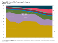 Fig 36 Power Mix Percentage by Source