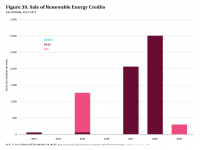 Fig 39 Sale of Renewable Energy Credits