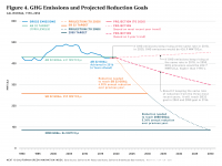 Fig 4 GHG Emissions and Projected Reduction Goals