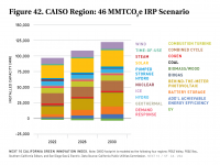Fig 42 CAISO Region 46 MMTCO2e IRP Scenario