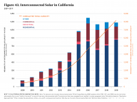 Fig 43 Interconnected Solar in California