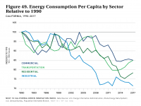 Fig 49 Energy Consumption Per Capita by Sector Relative to 1990