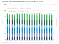 Fig 50 Natural Gas and Electricity Consumption by Sector