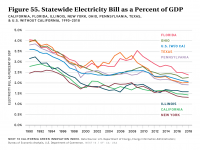 Fig 55 Statewide Electricity Bill as a Percent of GDP