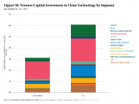 Fig 58 VC Investment in Clean Tech by Segment
