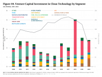 Fig 59 VC Investment in Clean Tech by Segment