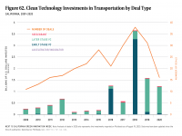 Fig 62 Clean Tech Investments in Transportation by Deal Type