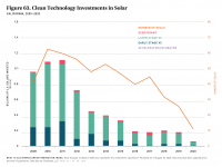 Fig 63 Clean Tech Investments in Solar