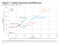 Fig 7 Carbon Intensity and Efficiency