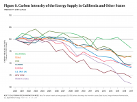 Fig 9 Carbon Intensity of Energy Supply