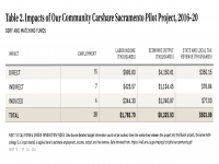 Table 2 Impacts of Our Community CarShare Sacramento Pilot Project