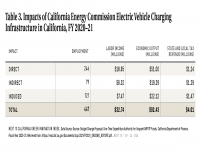 Table 3 Impacts of CEC EV Charging Infrastructure