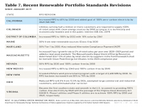 Table 7 Recent RPS Revisions