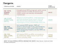 RPS Targets