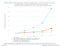 Average Expenditure and Income per California Household