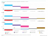 Residential Price Decomposition