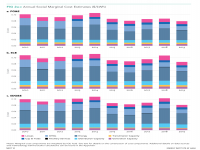 Annual Social Marginal Cost Estimates